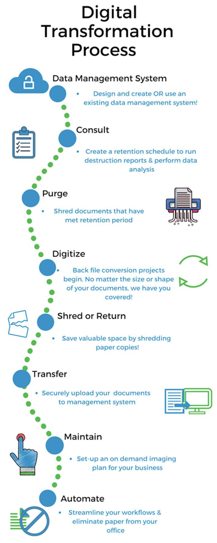 Digitazation-Process